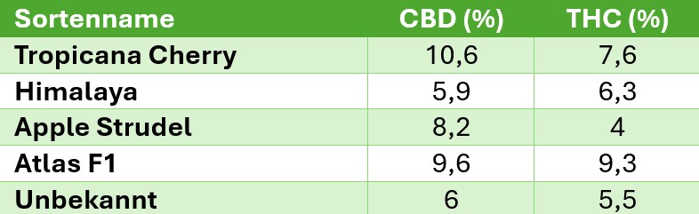 Tabelle 1: Ergebnisse der Hybride
