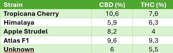 Table 1: Results hybrid cultivars